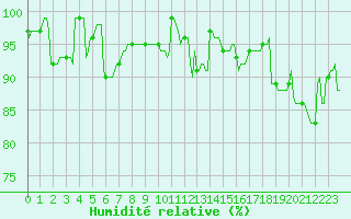 Courbe de l'humidit relative pour Thorigny (85)
