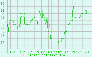 Courbe de l'humidit relative pour Nris-les-Bains (03)