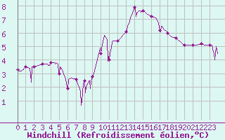 Courbe du refroidissement olien pour Grenoble/agglo Le Versoud (38)