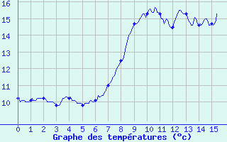 Courbe de tempratures pour Joncherey (90)