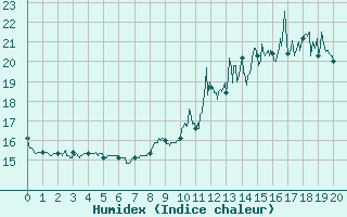 Courbe de l'humidex pour Castelnaudary (11)