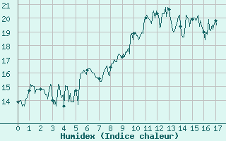 Courbe de l'humidex pour Le Havre - Octeville (76)