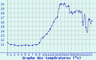 Courbe de tempratures pour Chambry / Aix-Les-Bains (73)
