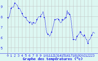 Courbe de tempratures pour Selonnet - Chabanon (04)