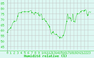 Courbe de l'humidit relative pour Sallanches (74)