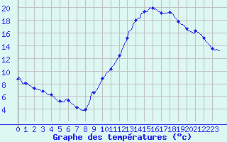 Courbe de tempratures pour Saint-Igneuc (22)