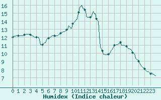 Courbe de l'humidex pour Saint-Cyprien (66)
