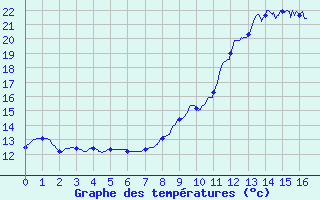 Courbe de tempratures pour Vitry-sur-Loire (71)