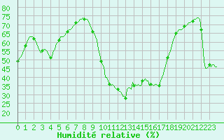 Courbe de l'humidit relative pour Saint-Jean-de-Vedas (34)