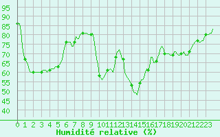 Courbe de l'humidit relative pour Verges (Esp)