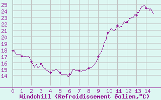 Courbe du refroidissement olien pour Uzerche (19)