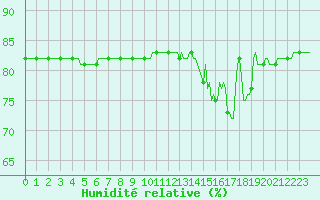 Courbe de l'humidit relative pour Saint-Amans (48)