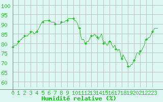 Courbe de l'humidit relative pour Neuville-de-Poitou (86)
