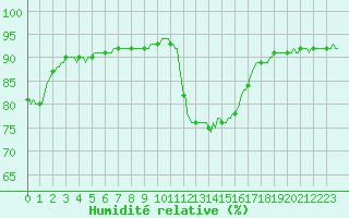 Courbe de l'humidit relative pour Caix (80)