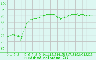 Courbe de l'humidit relative pour Triel-sur-Seine (78)