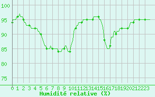 Courbe de l'humidit relative pour Lhospitalet (46)