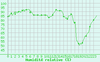 Courbe de l'humidit relative pour Merschweiller - Kitzing (57)
