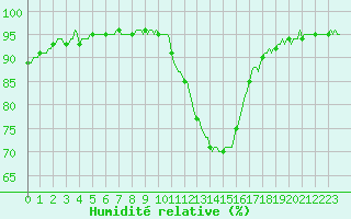 Courbe de l'humidit relative pour Jarny (54)