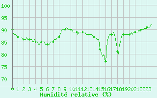 Courbe de l'humidit relative pour Niederbronn-Sud (67)