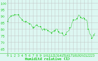 Courbe de l'humidit relative pour Brion (38)