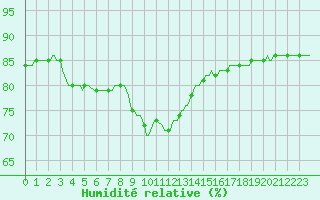 Courbe de l'humidit relative pour Abbeville - Hpital (80)