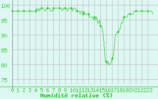 Courbe de l'humidit relative pour Lignerolles (03)