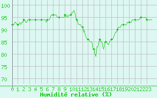 Courbe de l'humidit relative pour Bannalec (29)