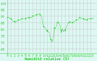 Courbe de l'humidit relative pour Saint-Laurent Nouan (41)