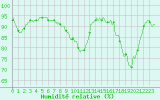Courbe de l'humidit relative pour Corny-sur-Moselle (57)