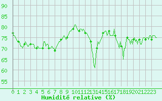 Courbe de l'humidit relative pour Chatelaillon-Plage (17)