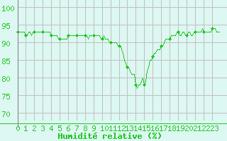 Courbe de l'humidit relative pour Die (26)