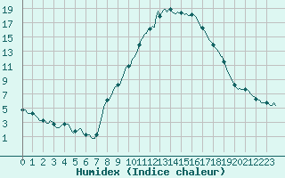 Courbe de l'humidex pour Champtercier (04)