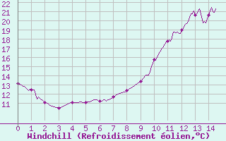 Courbe du refroidissement olien pour Villersexel (70)