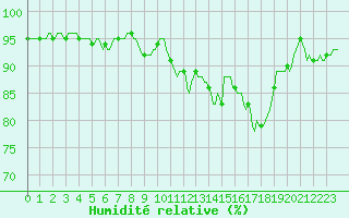 Courbe de l'humidit relative pour Courcelles (Be)