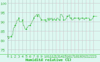 Courbe de l'humidit relative pour La Baeza (Esp)