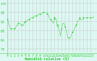 Courbe de l'humidit relative pour Muirancourt (60)