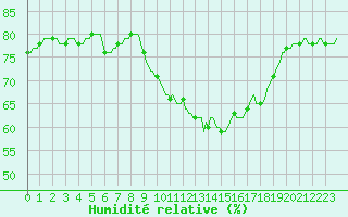Courbe de l'humidit relative pour Saint-Jean-de-Vedas (34)