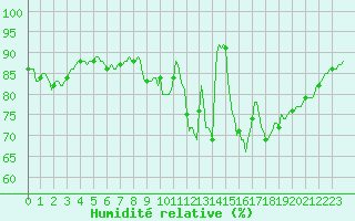 Courbe de l'humidit relative pour Mouilleron-le-Captif (85)