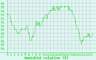 Courbe de l'humidit relative pour Breuillet (17)