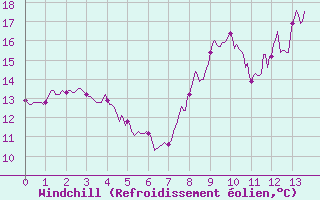 Courbe du refroidissement olien pour Tour Eiffel (75)