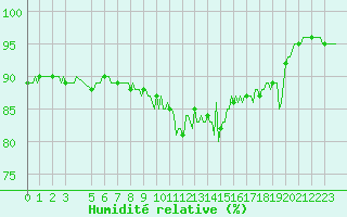 Courbe de l'humidit relative pour Pinsot (38)