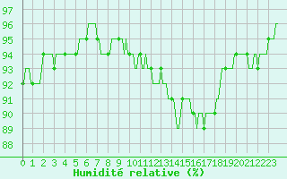 Courbe de l'humidit relative pour Beaucroissant (38)