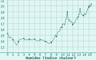 Courbe de l'humidex pour Poitiers (86)