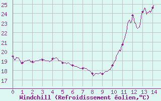 Courbe du refroidissement olien pour Cos (09)