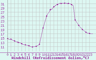 Courbe du refroidissement olien pour Chamonix-Mont-Blanc (74)