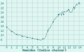 Courbe de l'humidex pour Orthez (64)