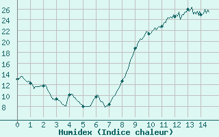 Courbe de l'humidex pour Doncourt-ls-Conflans (54)