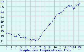 Courbe de tempratures pour Marseille - Vaudrans (13)