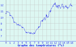 Courbe de tempratures pour La Faurie (05)