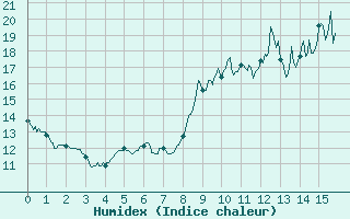 Courbe de l'humidex pour Vannes-Meucon (56)